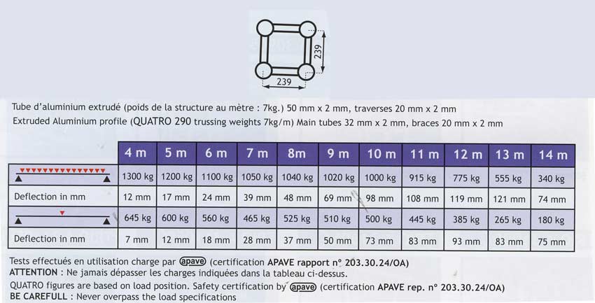 Tableau de charge Structure Mobil Truss Quatro 290 - Agence événementielle E-Inside